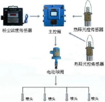 點擊查看詳細(xì)信息<br>標(biāo)題：測塵自動噴霧裝置 粉塵超限自動噴霧裝置 閱讀次數(shù)：2912