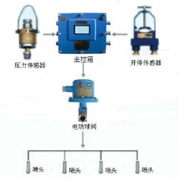 點(diǎn)擊查看詳細(xì)信息<br>標(biāo)題：采煤隨機(jī)水電聯(lián)動(dòng)噴霧裝置 水電閉鎖噴霧裝置 煤機(jī)外噴霧裝置 閱讀次數(shù)：3149